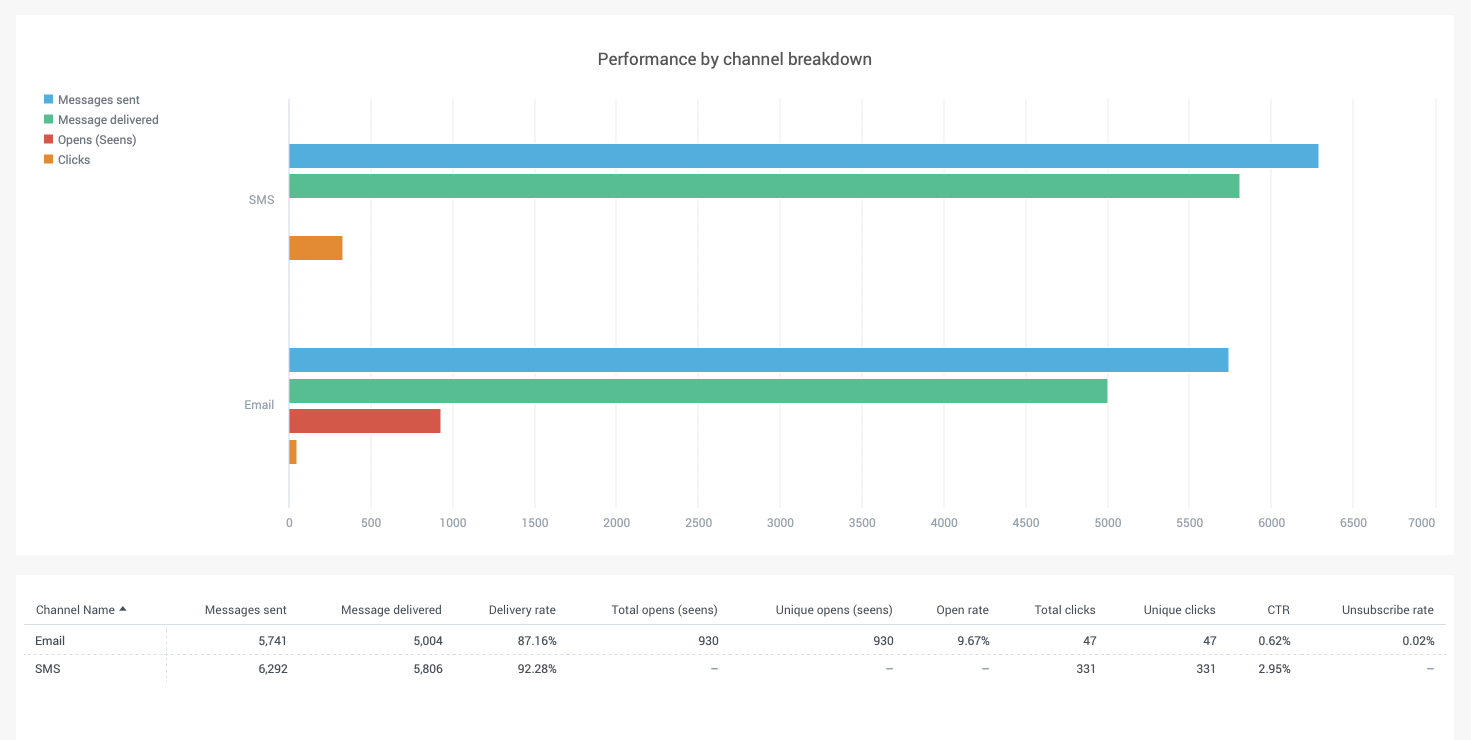 moments-analytics-performance-by-channel