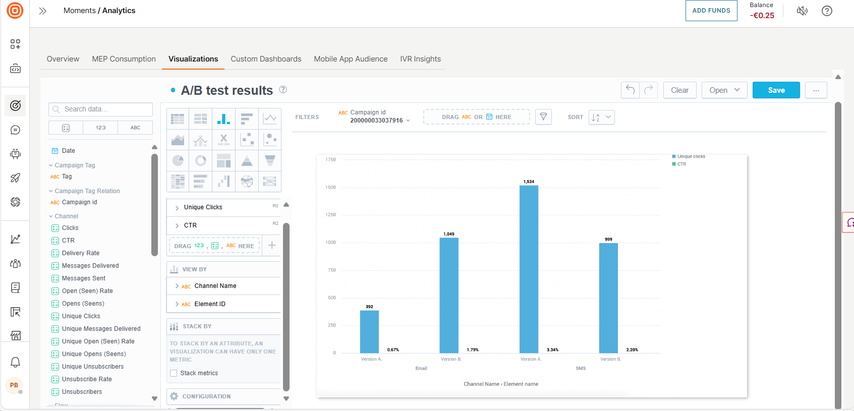 Image that shows A/B test results with unique clicks