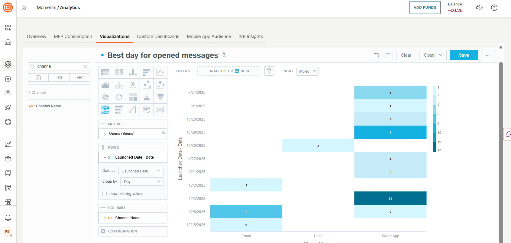 Image that shows a heatmap visualization for best day analysis