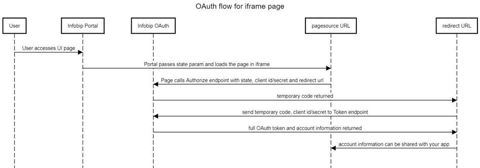 OAuth Flow