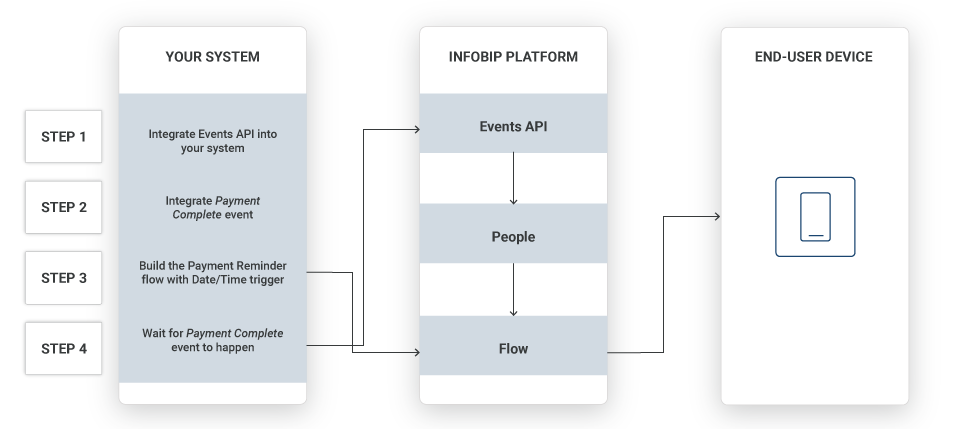 high level diagram showing payment reminders