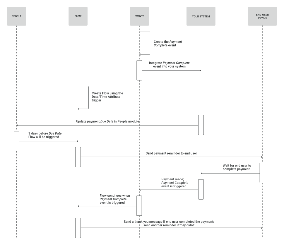 process diagram for payment reminders