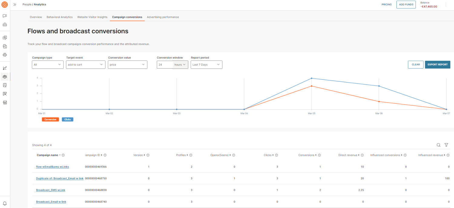 Campaign conversions dashboard