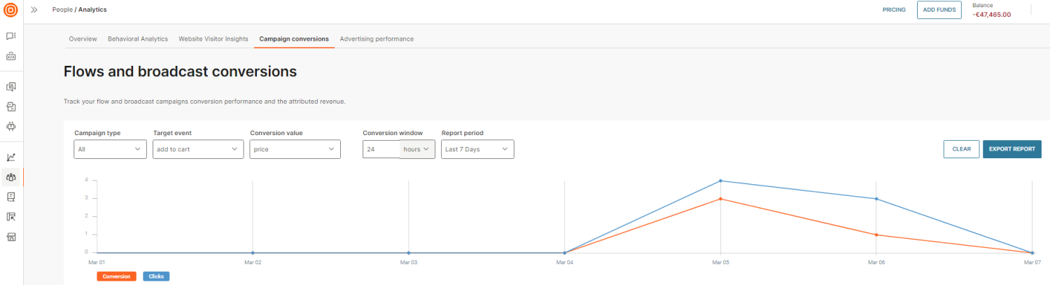 Campaign conversions graph