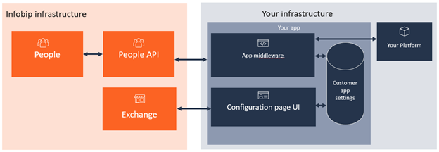 People data sync with account management