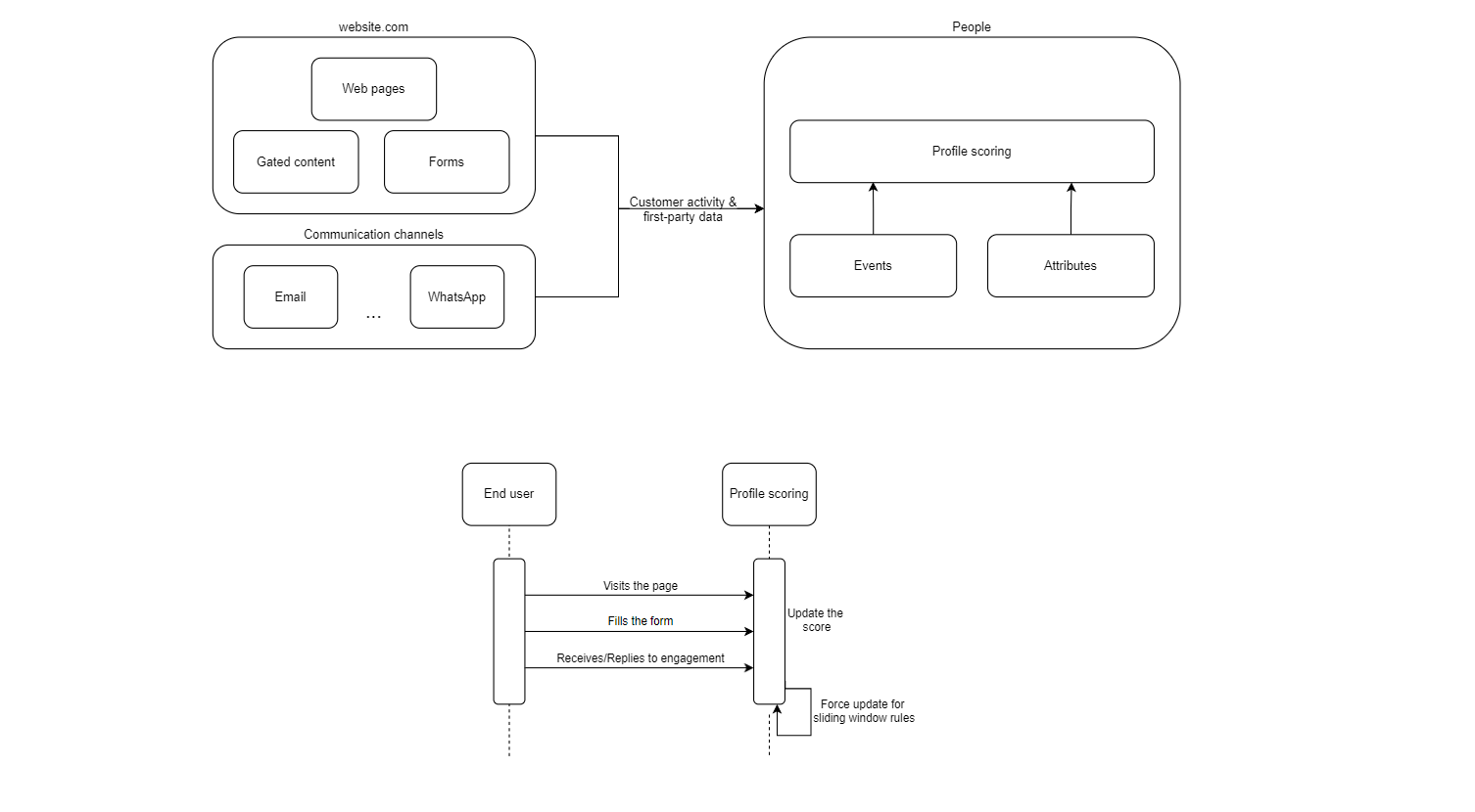 people-profile-scoring-workflow