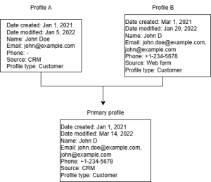 Image that shows an example of the merge process