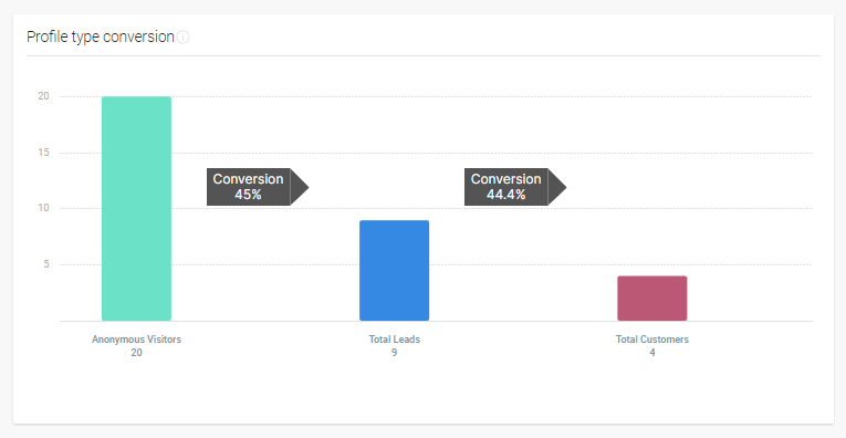 people-website-insights-conversion