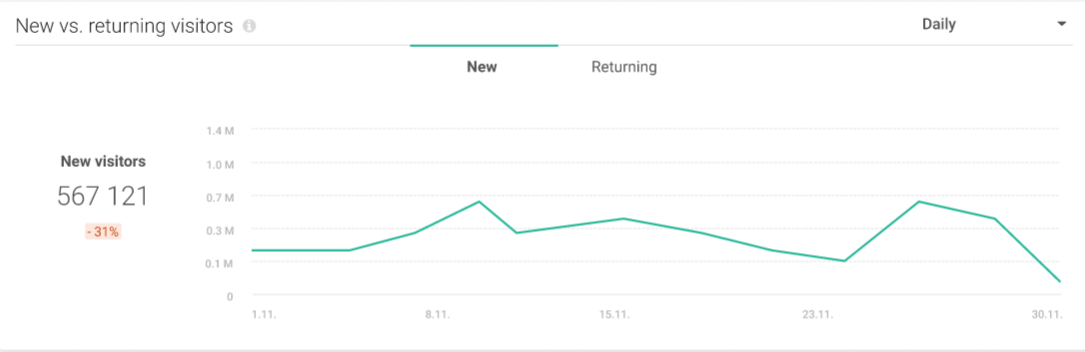 people-website-insights-new-versus-returning