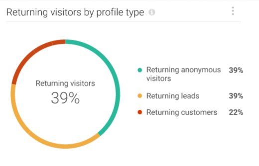 people-website-insights-return-customers