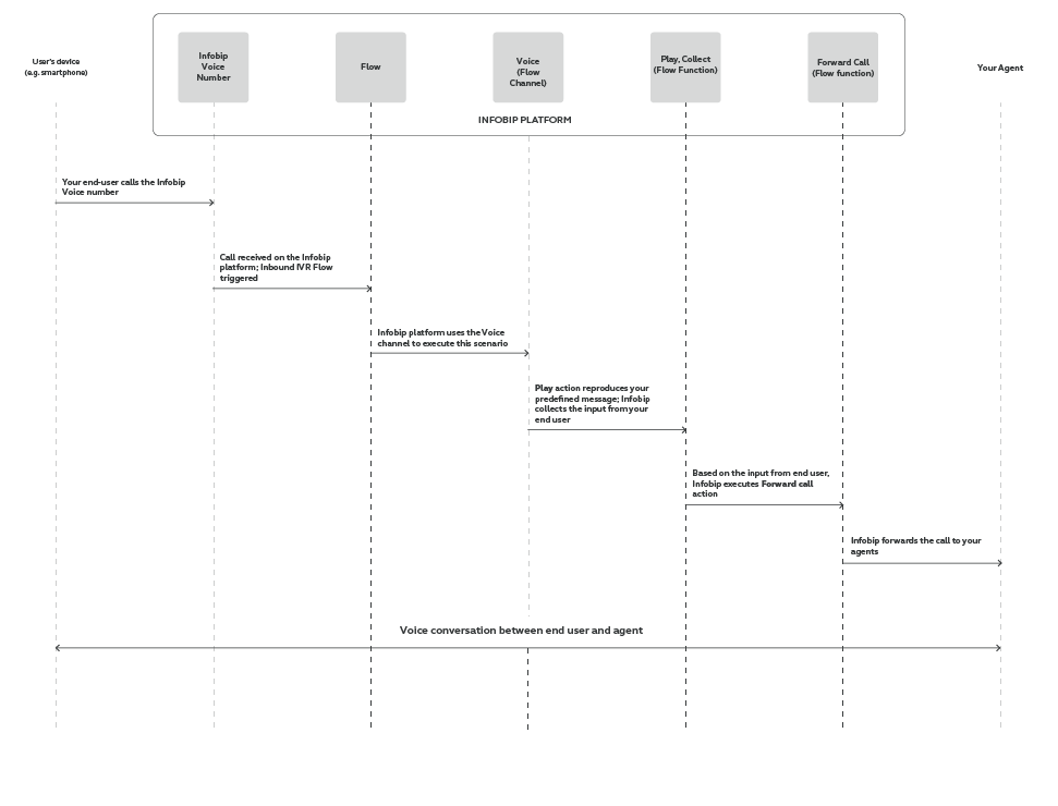 Flow use case - Improve Customer Care Responsiveness - process workflow