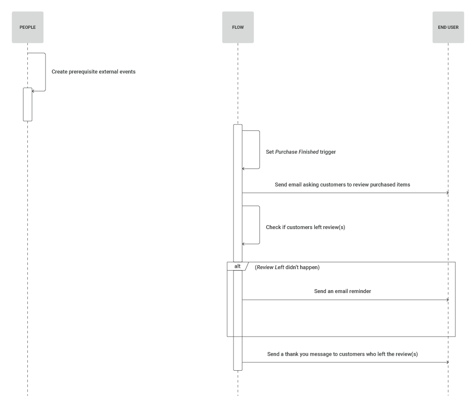 process workflow diagram for product review