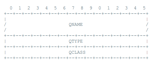 QUESTION section of ENUM query packet