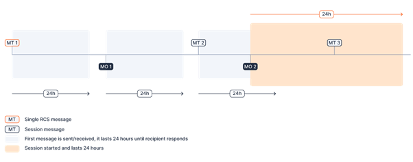 RCS A2P Scenario 4