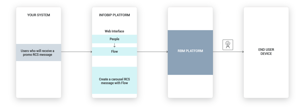 RCS use case - share promo offers - high-level overview