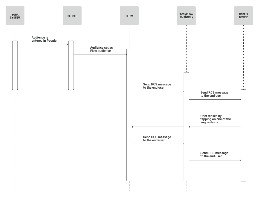 RCS use case - share promo offers - process workflow