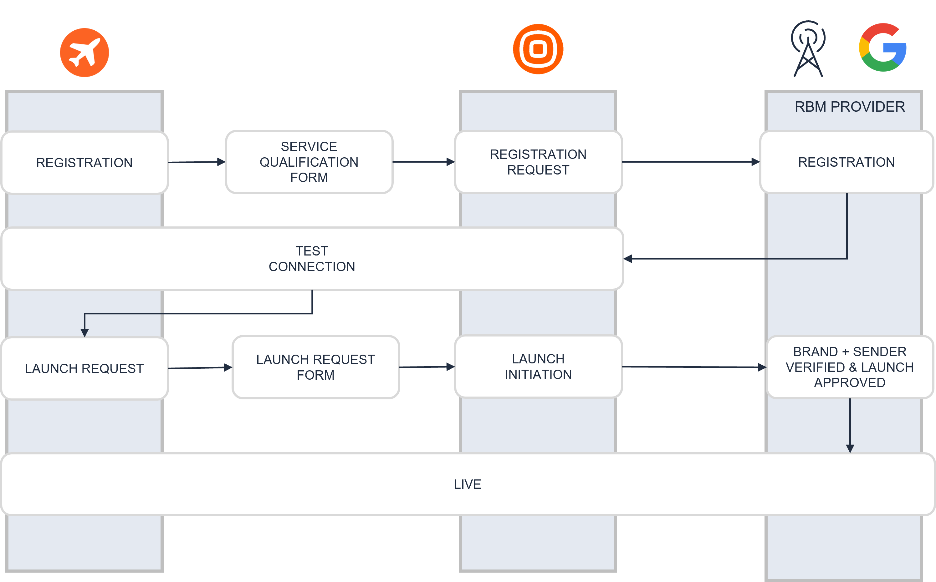 RCS Onboarding