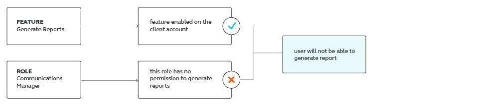 intertwined roles and features on user platform