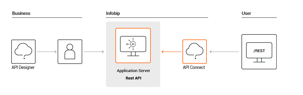 Send and receive SMS over API