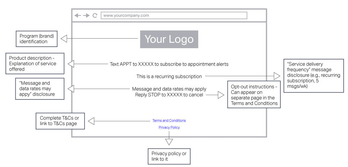 Call-to-action recurring message keyword opt-in
