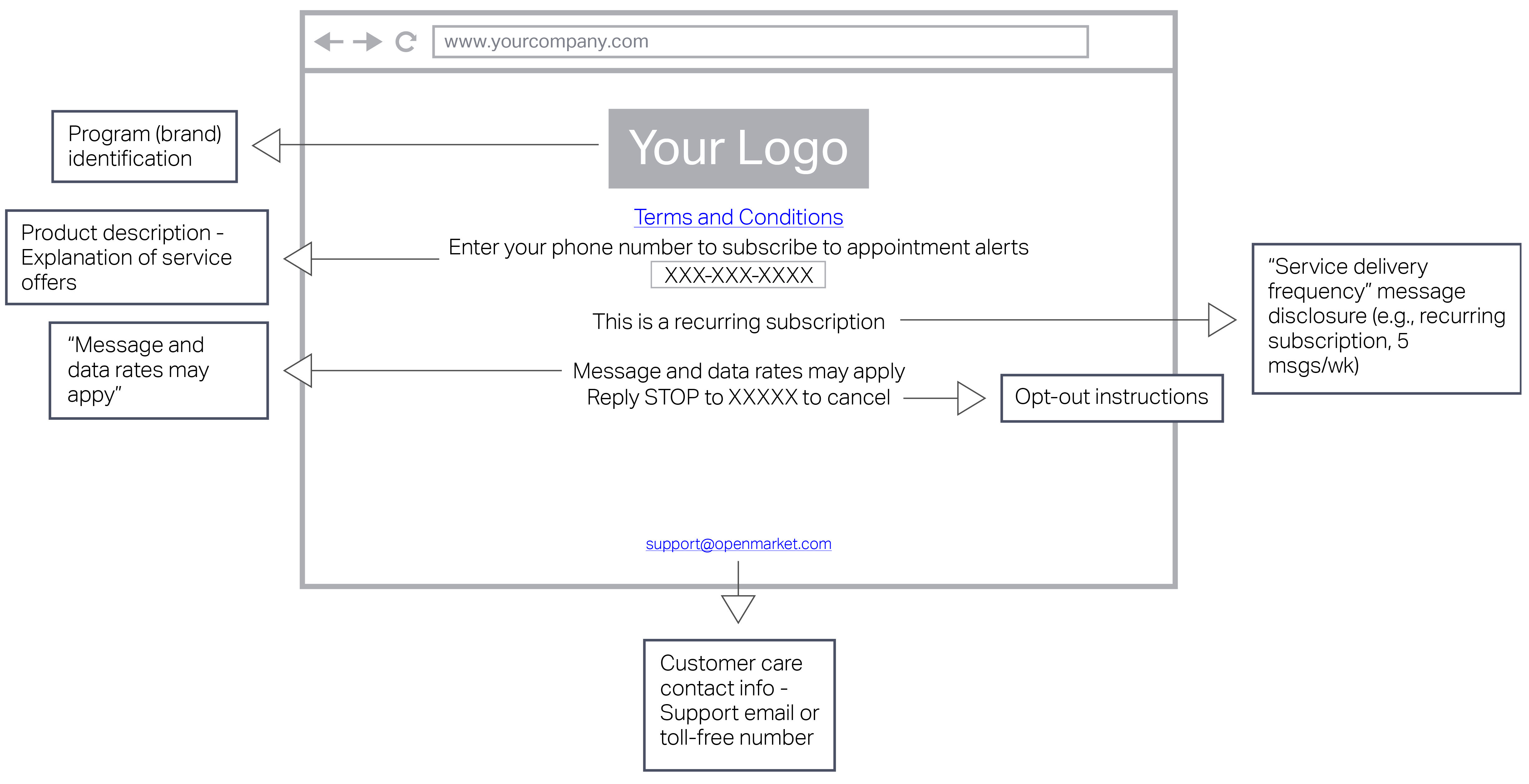 Call-to-action recurring message web opt-in