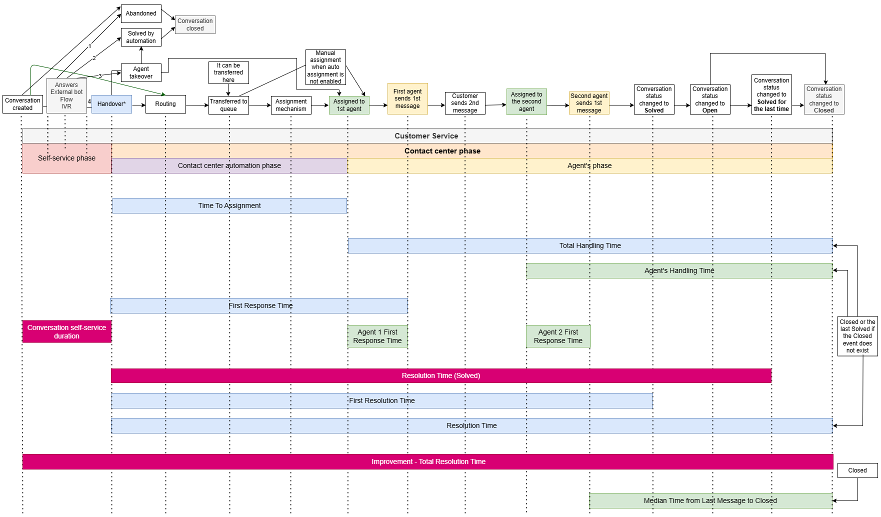 Advanced analytics time metrics