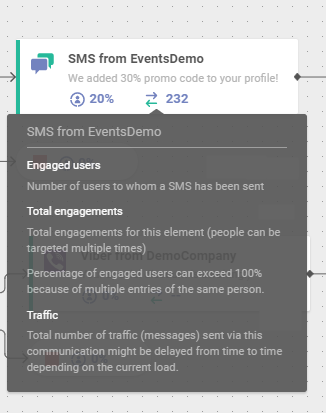 View statistics for each channel