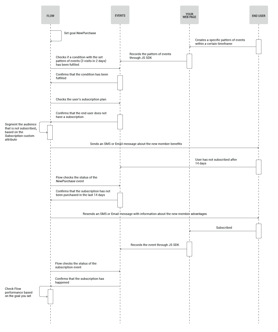 convert free trial users diagram