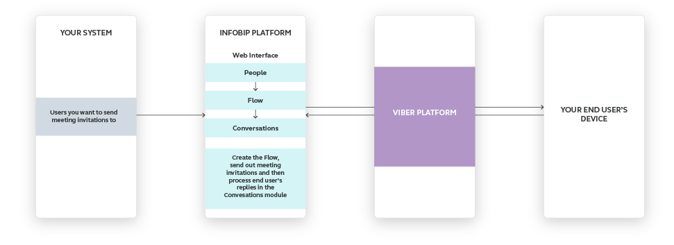 Viber use case - Arrange Meetings With Your Customers high-level overview