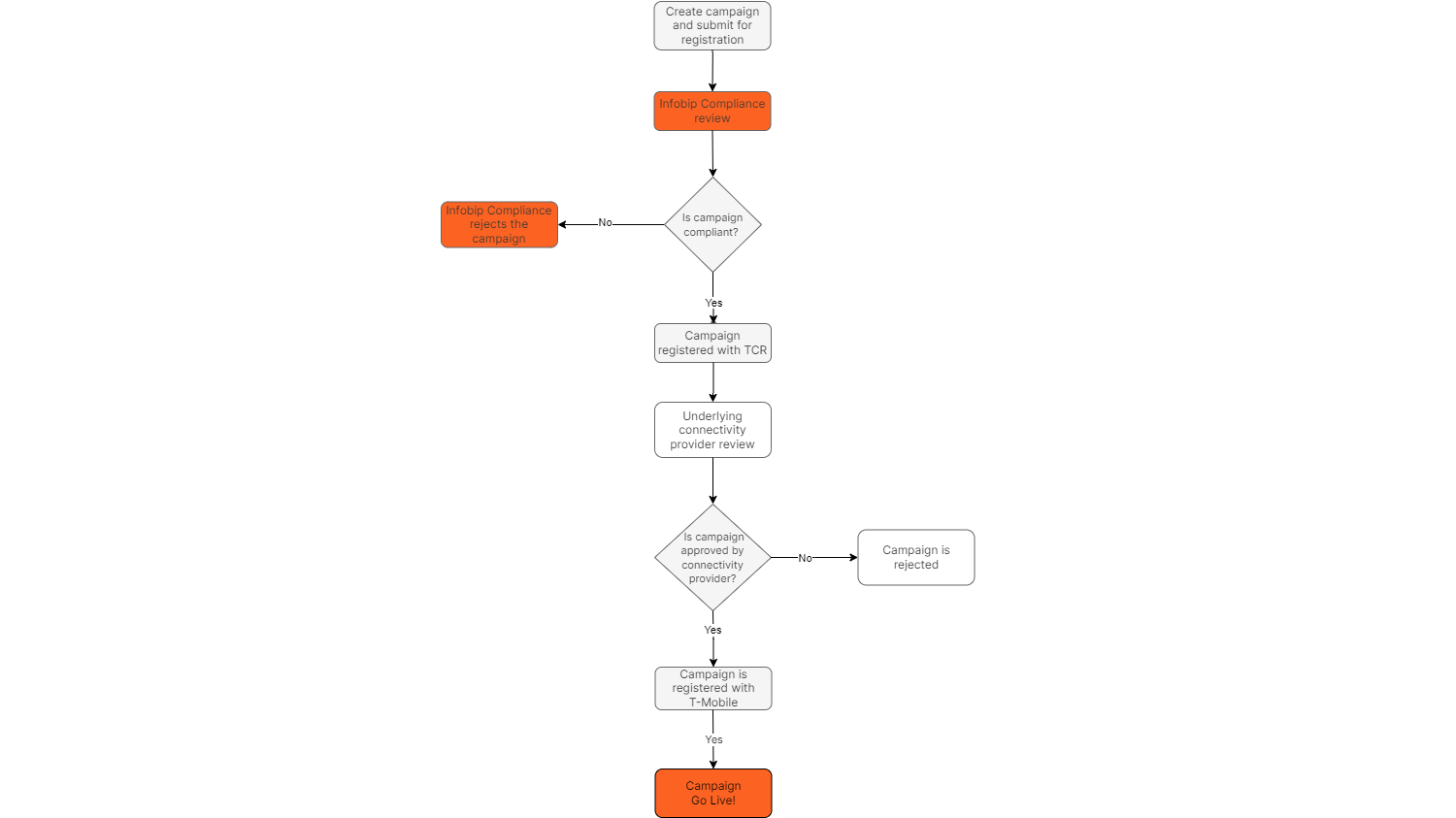 US Sender Registration App - 10DLC