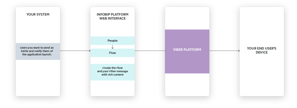 Viber use case - Invite Customers for Mobile App Launch high-level overview