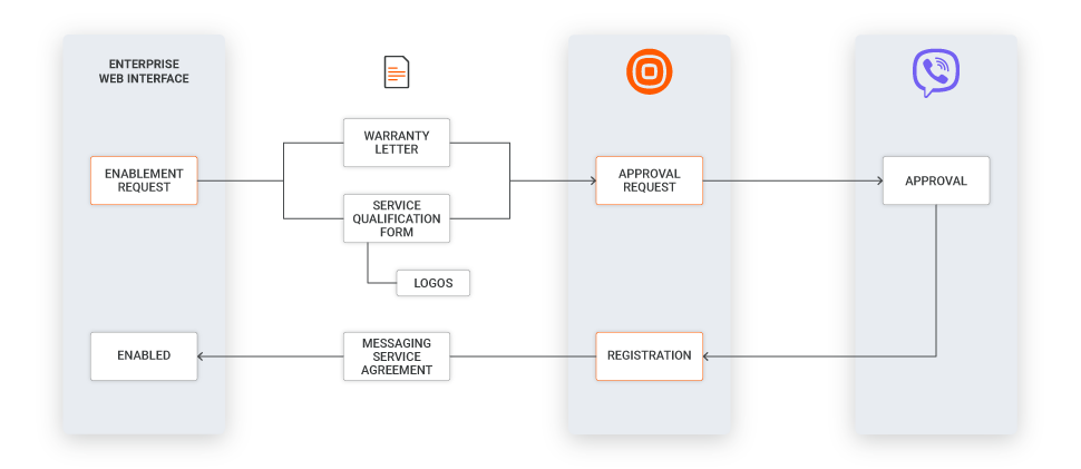 Viber Approval Flow