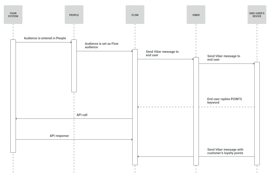Viber use case - Automated loyalty points - process diagram