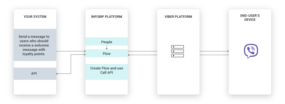 Viber use case - Automated loyalty points - high-level overview