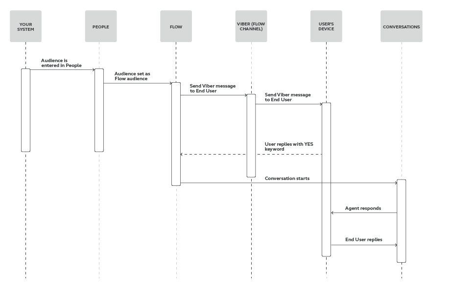 Viber use case - Arrange Meetings With Your Customers process workflow