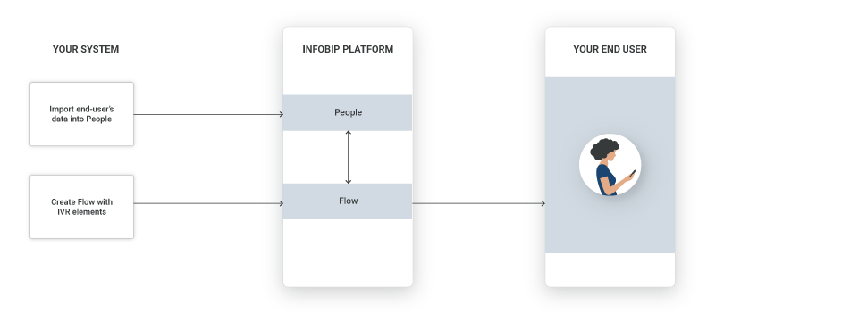 Voice use case - Answering machine detection - high-level overview