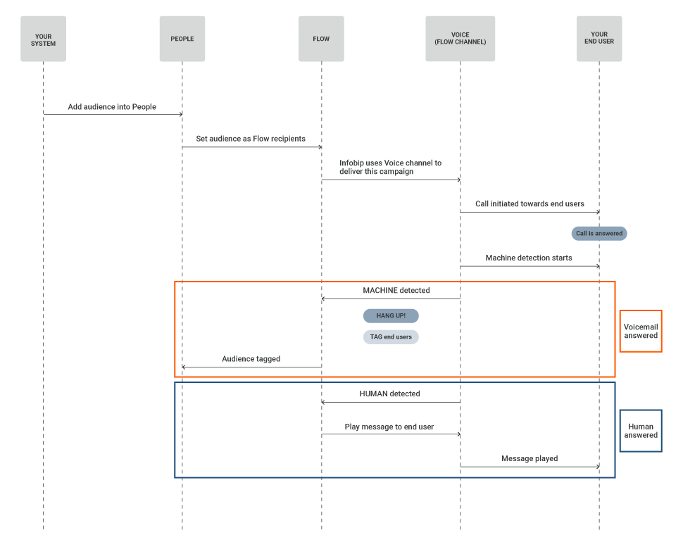 Voice use case - Answering machine detection - process workflow