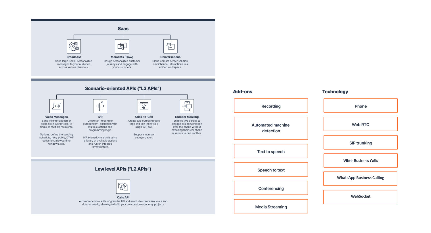 Voice and Video feature stack