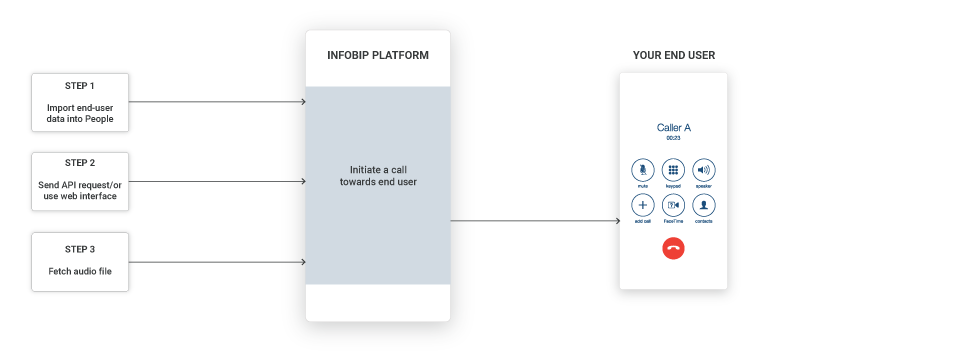 Voice Recording use case - high-level overview