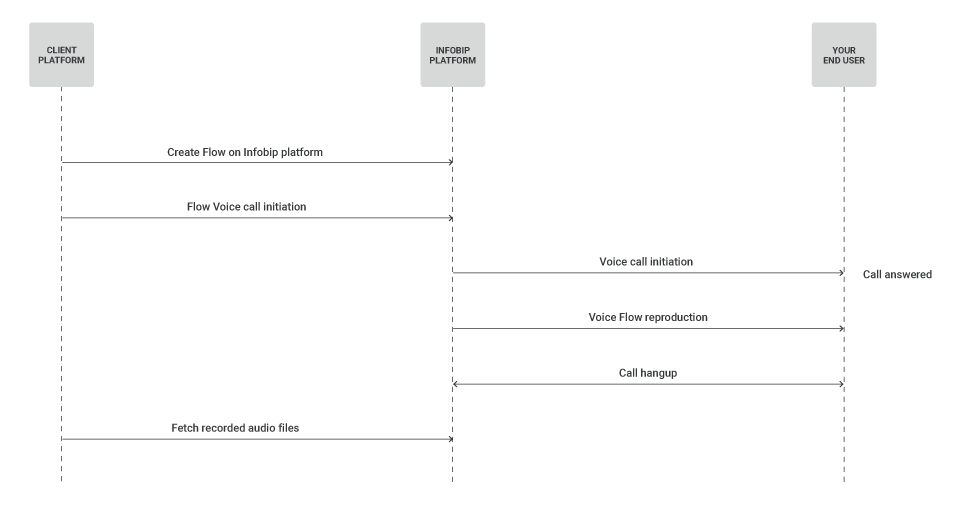 Voice Recording use case - Process workflow