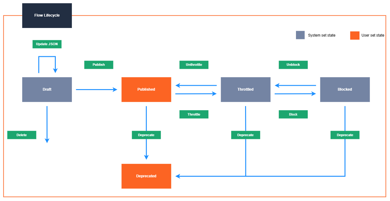 WhatsApp - Flows lifecycle