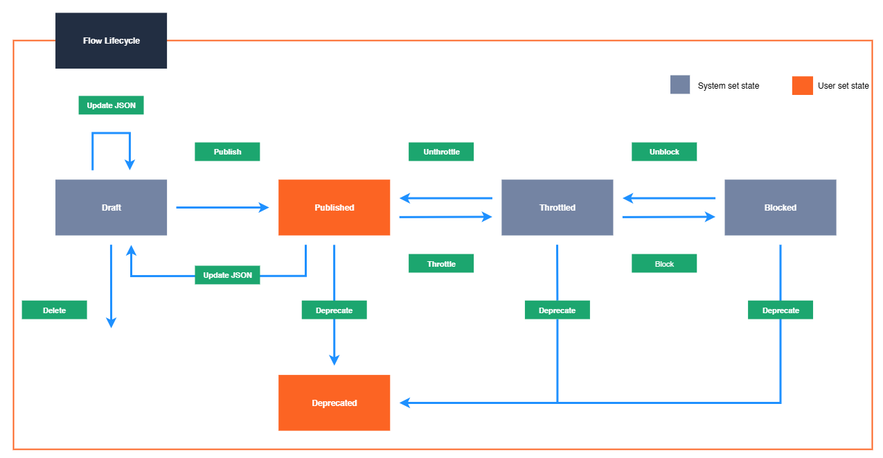 WhatsApp Flows lifecycle