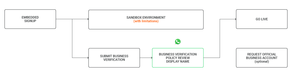 WhatsApp Get started Flow