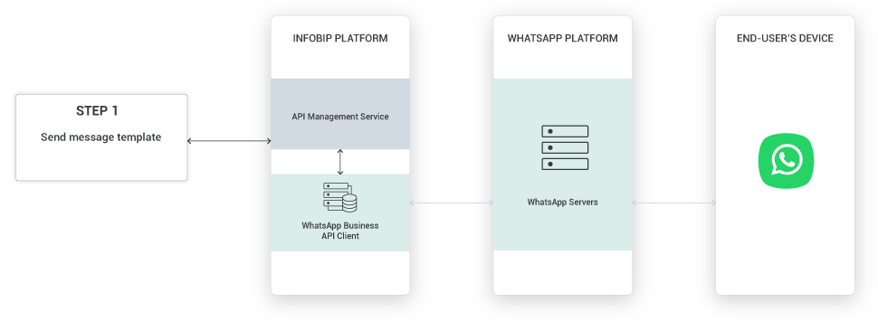 WhatsApp use case - package tracking notification