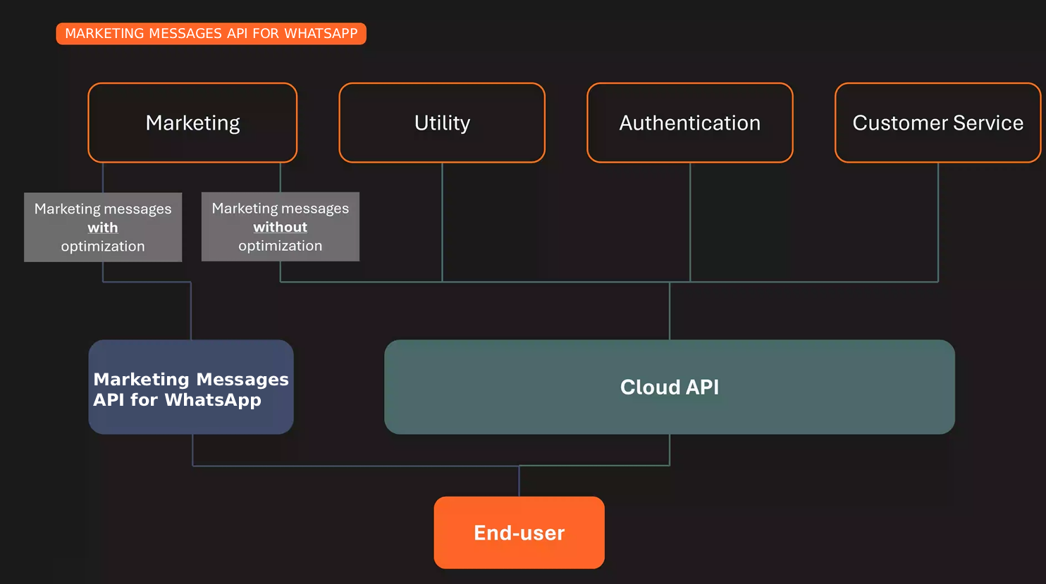 WhatsApp - MM Lite API