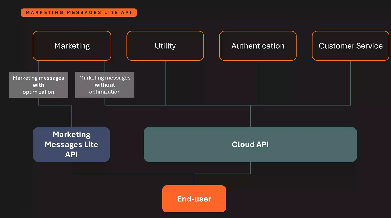 WhatsApp - MM Lite API