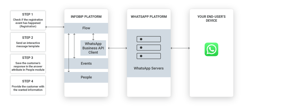 WhatsApp Registration notification use case - high-level overview