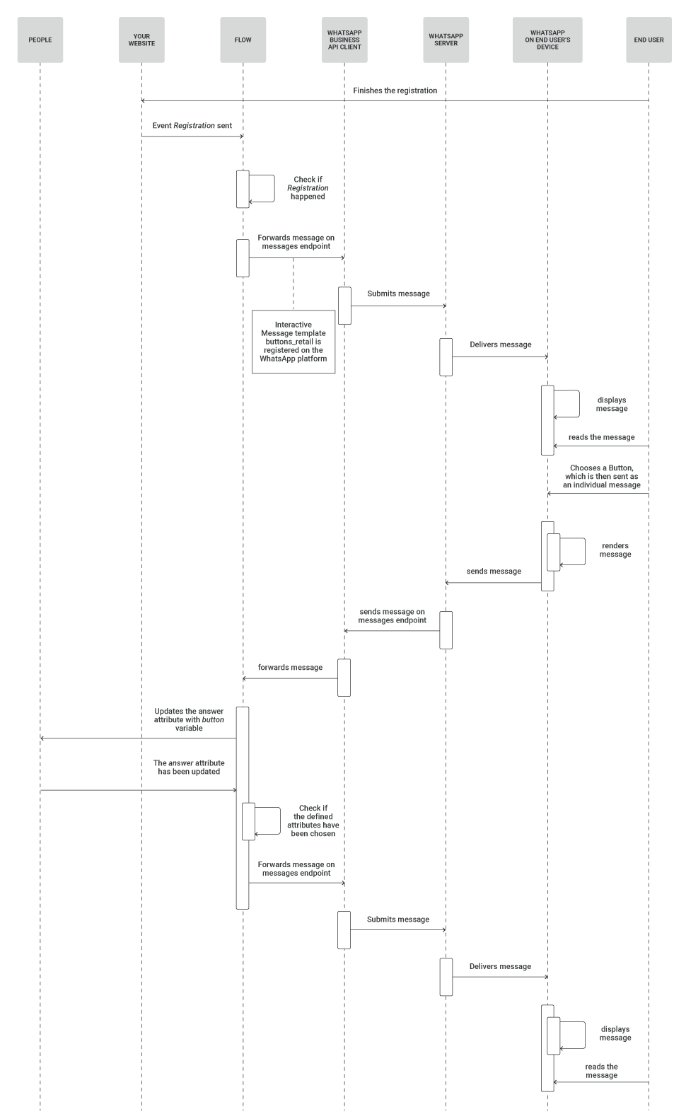 WhatsApp Registration notification use case - process workflow