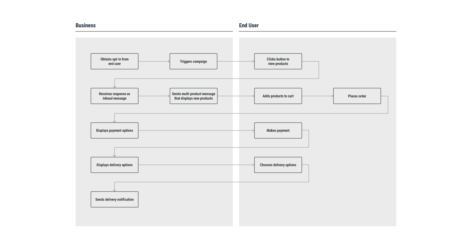 process workflow