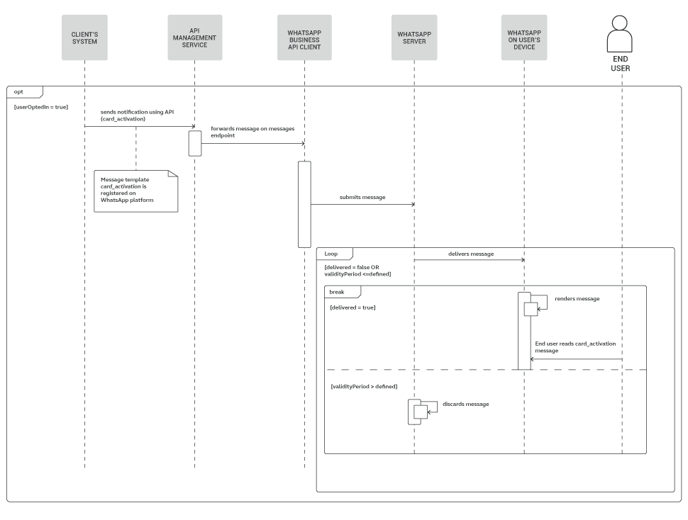 WhatsApp use case - credit card activation process diagram